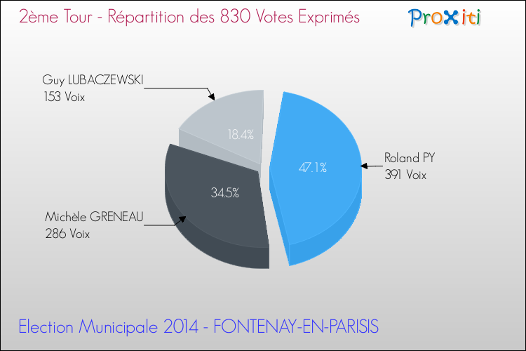Répartition des votes exprimés au 2ème Tour des Elections Municipales 2014 de la commune de FONTENAY-EN-PARISIS Elections Municipales 2014 - Répartition des votes exprimés au 2ème Tour pour la commune de FONTENAY-EN-PARISIS