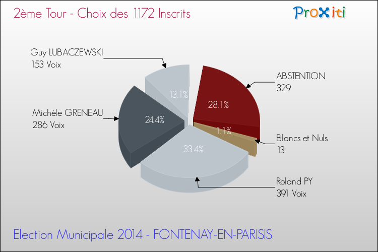 Résultats par rapport aux inscrits au 2ème Tour des Elections Municipales 2014 de la commune de FONTENAY-EN-PARISIS Elections Municipales 2014 - Résultats par rapport aux inscrits au 2ème Tour pour la commune de FONTENAY-EN-PARISIS