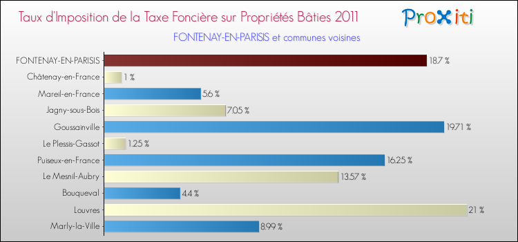 Taux d'imposition de la taxe foncière sur le bati 2011 pour FONTENAY-EN-PARISIS et les communes proches Comparaison des taux d'imposition de la taxe foncière sur le bati 2011 pour FONTENAY-EN-PARISIS et les communes voisines