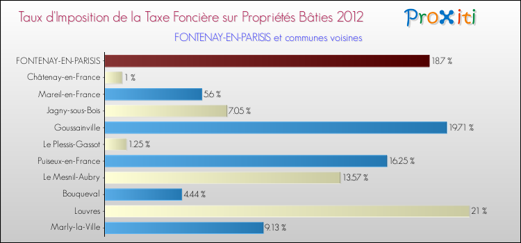 Taux d'imposition de la taxe foncière sur le bati 2012 pour FONTENAY-EN-PARISIS et les communes proches Comparaison des taux d'imposition de la taxe foncière sur le bati 2012 pour FONTENAY-EN-PARISIS et les communes voisines