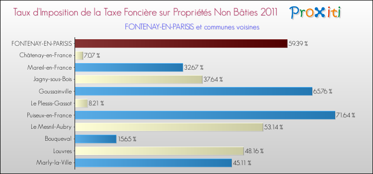 Taux d'imposition de la taxe foncière sur les immeubles et terrains non batis 2011 pour FONTENAY-EN-PARISIS et les communes proches Comparaison des taux d'imposition de la taxe foncière sur les immeubles et terrains non batis 2011 pour FONTENAY-EN-PARISIS et les communes voisines