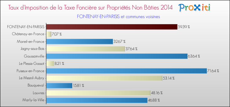 Taux d'imposition de la taxe foncière sur les immeubles et terrains non batis 2014 pour FONTENAY-EN-PARISIS et les communes proches Comparaison des taux d'imposition de la taxe foncière sur les immeubles et terrains non batis 2014 pour FONTENAY-EN-PARISIS et les communes voisines