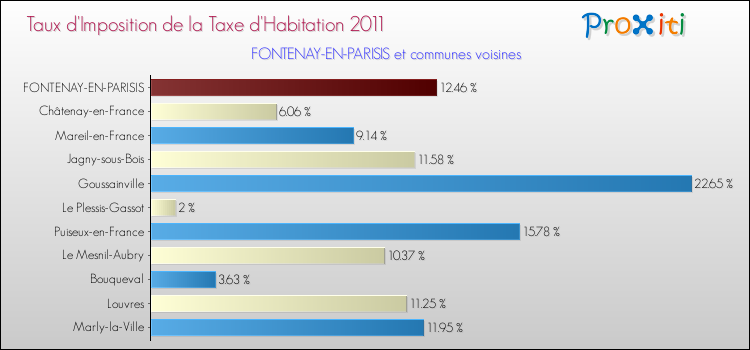 Taux d'imposition de la taxe d'habitation 2011 pour FONTENAY-EN-PARISIS et les communes proches Comparaison des taux d'imposition de la taxe d'habitation 2011 pour FONTENAY-EN-PARISIS et les communes voisines