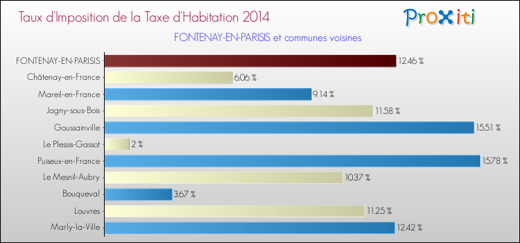 Taux d'imposition de la taxe d'habitation 2014 pour FONTENAY-EN-PARISIS et les communes proches Comparaison des taux d'imposition de la taxe d'habitation 2014 pour FONTENAY-EN-PARISIS et les communes voisines
