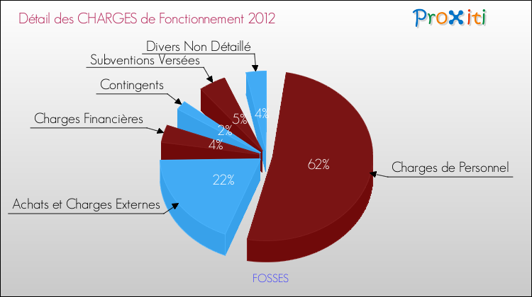 Décomposition des Charges de Fonctionnement 2012 de la commune de FOSSES Charges de Fonctionnement 2012 pour la commune de FOSSES