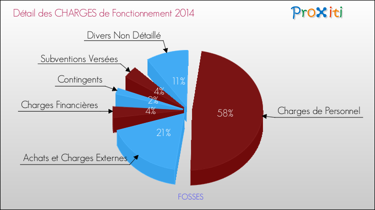 Décomposition des Charges de Fonctionnement 2014 de la commune de FOSSES Charges de Fonctionnement 2014 pour la commune de FOSSES