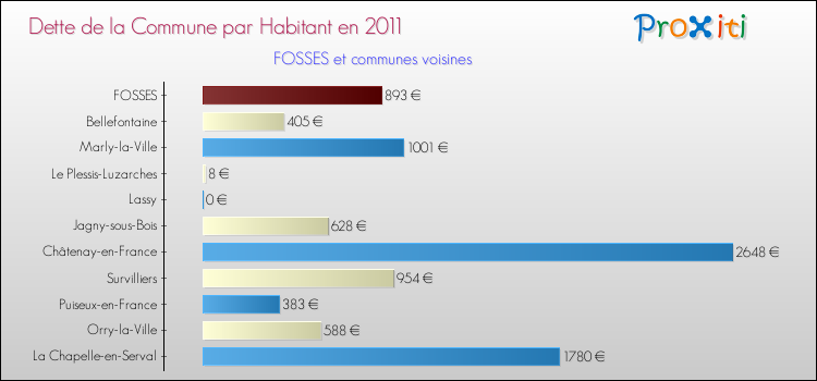 Dette par habitant de la commune en 2011 pour FOSSES et les communes proches Comparaison de la dette par habitant de la commune en 2011 pour FOSSES et les communes voisines