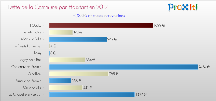 Dette par habitant de la commune en 2012 pour FOSSES et les communes proches Comparaison de la dette par habitant de la commune en 2012 pour FOSSES et les communes voisines