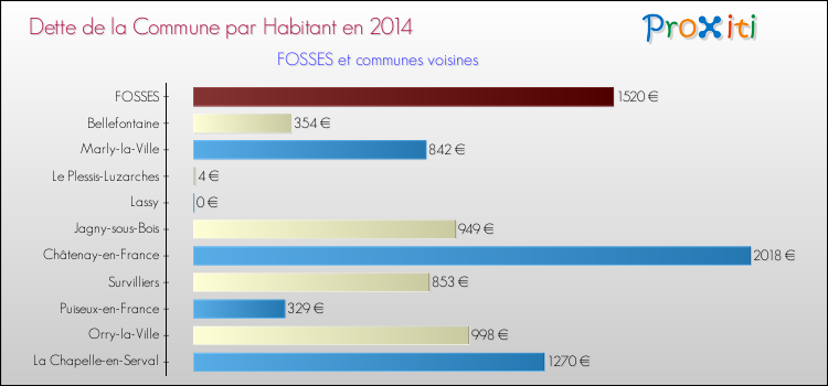 Dette par habitant de la commune en 2014 pour FOSSES et les communes proches Comparaison de la dette par habitant de la commune en 2014 pour FOSSES et les communes voisines