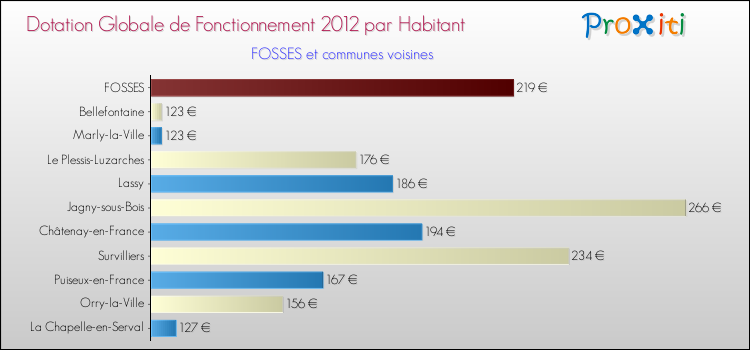 Montant des dotations globales de fonctionnement DGF par Habitant pour FOSSES et les communes proches Comparaison des des dotations globales de fonctionnement DGF par habitant pour FOSSES et les communes voisines