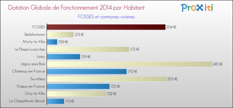 Montant des dotations globales de fonctionnement DGF par Habitant pour FOSSES et les communes proches en 2014. Comparaison des des dotations globales de fonctionnement DGF par habitant pour FOSSES et les communes voisines en 2014.