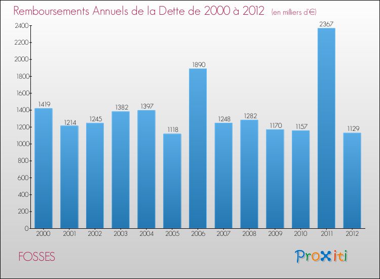 Evolution de l'annuité de la dette pour la commune de FOSSES de 2000 à 2012 Annuités de la dette pour FOSSES de 2000 à 2012