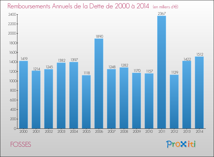 Evolution de l'annuité de la dette pour la commune de FOSSES de 2000 à 2014 Annuités de la dette pour FOSSES de 2000 à 2014