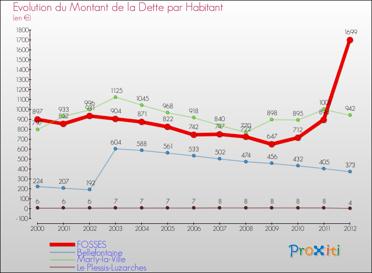 Evolution de la dette par habitant pour la commune de FOSSES et les communes proches de 2000 à 2012 Comparaison de la dette par habitant pour FOSSES et les communes voisines de 2000 à 2012