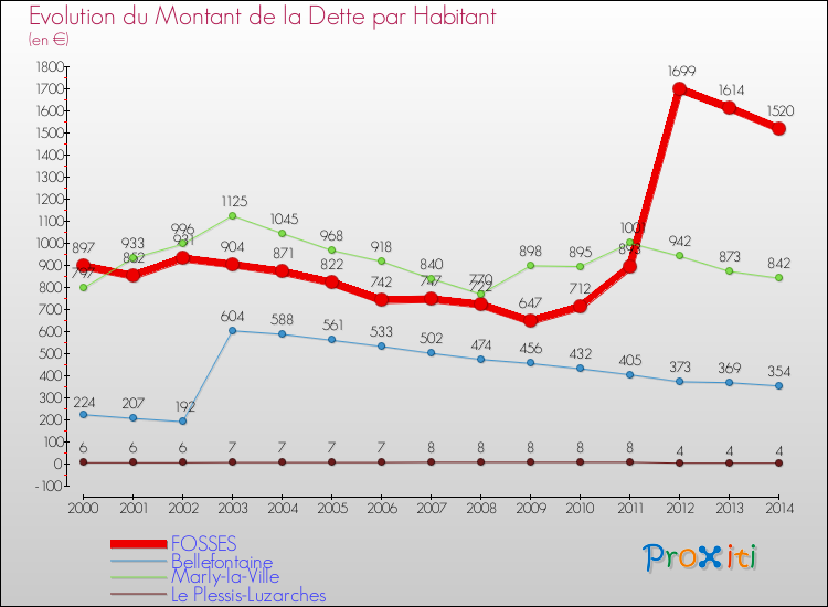 Evolution de la dette par habitant pour la commune de FOSSES et les communes proches de 2000 à 2014 Comparaison de la dette par habitant pour FOSSES et les communes voisines de 2000 à 2014