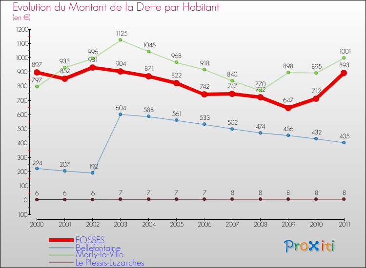Evolution de la dette par habitant pour la commune de FOSSES et les communes proches Comparaison de la dette par habitant pour FOSSES et les communes voisines