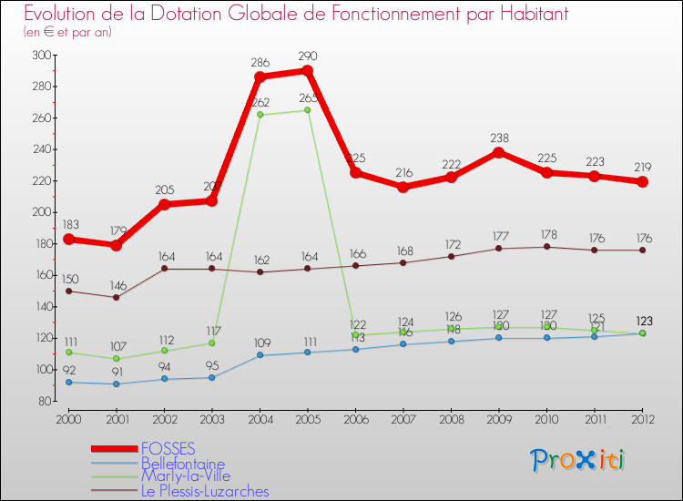 Evolution et montant de la dotation globale de fonctionnement par Habitant pour FOSSES et les communes proches Comparaison des dotations globales de fonctionnement par habitant pour FOSSES et les communes voisines