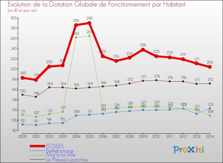 Evolution et montant de la dotation globale de fonctionnement par Habitant pour FOSSES et les communes proches de 2000 à 2014. Comparaison des dotations globales de fonctionnement par habitant pour FOSSES et les communes voisines de 2000 à 2014.