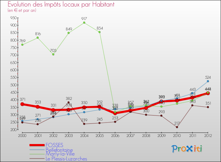 Evolution et montant des impôts locaux par Habitant pour FOSSES et les communes proches Comparaison des impôts locaux par habitant pour FOSSES et les communes voisines