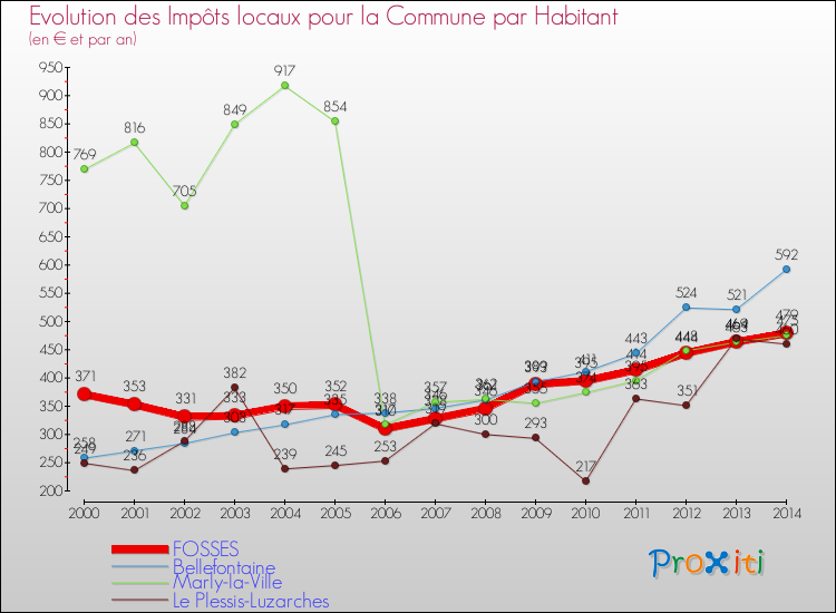Evolution et montant des impôts locaux par Habitant pour FOSSES et les communes proches de 2000 à 2014 Comparaison des impôts locaux par habitant pour FOSSES et les communes voisines de 2000 à 2014