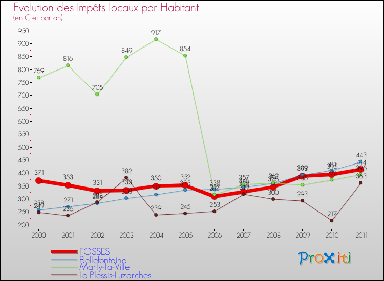 Evolution et montant des impôts locaux par Habitant pour FOSSES et les communes proches Comparaison des impôts locaux par habitant pour FOSSES et les communes voisines