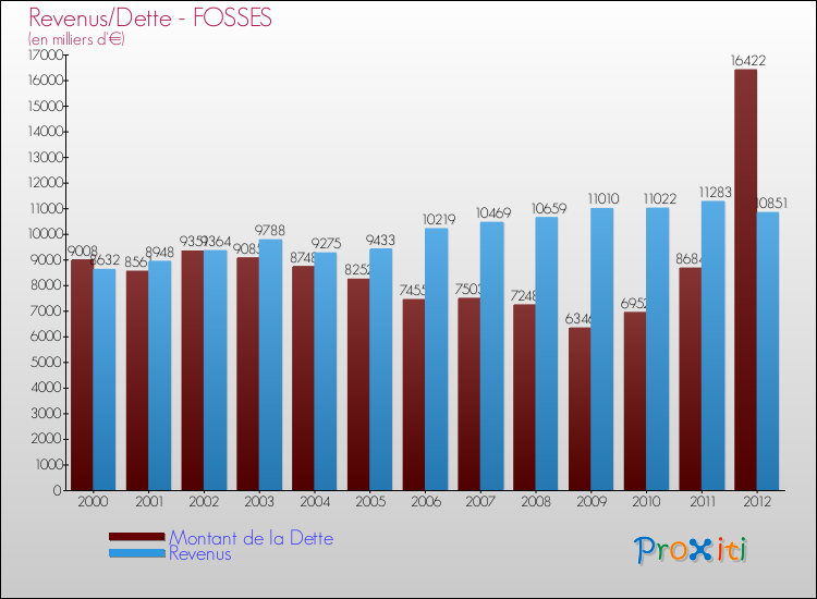Evolution comparée de la dette et des revenus pour la commune de FOSSES de 2000 à 2012 Comparaison de la dette et des revenus pour FOSSES de 2000 à 2012