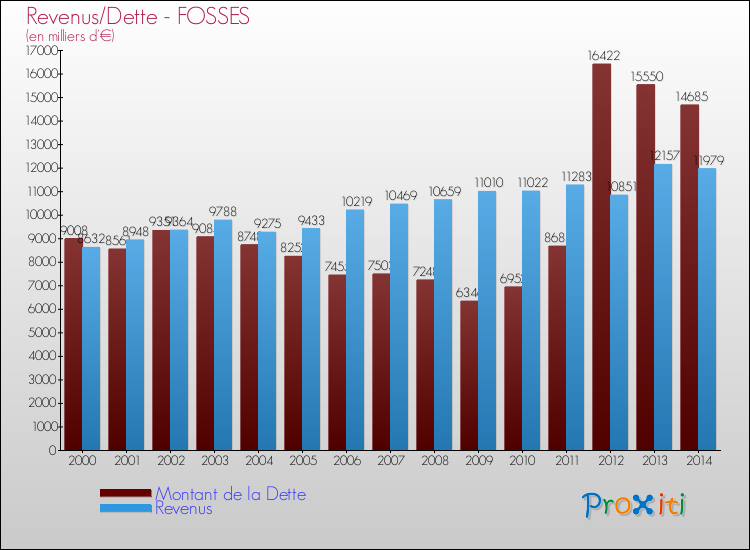 Evolution comparée de la dette et des revenus pour la commune de FOSSES de 2000 à 2014 Comparaison de la dette et des revenus pour FOSSES de 2000 à 2014