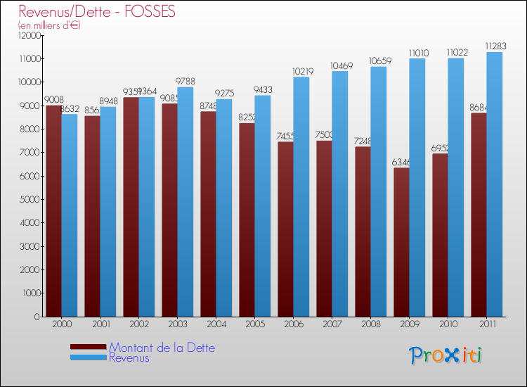 Evolution comparée de la dette et des revenus pour la commune de FOSSES de 2000 à 2011 Comparaison de la dette et des revenus pour FOSSES de 2000 à 2011