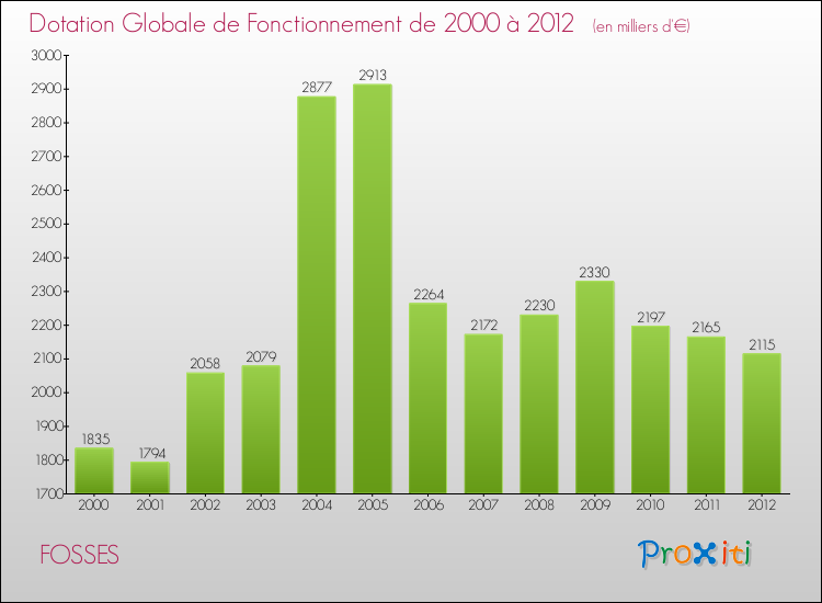 Evolution du montant de la Dotation Globale de Fonctionnement pour la commune de FOSSES de 2000 à 2012 Evolution du montant de la Dotation Globale de Fonctionnement pour FOSSES de 2000 à 2012