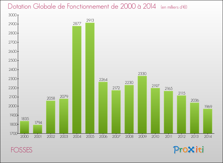 Evolution du montant de la Dotation Globale de Fonctionnement pour la commune de FOSSES de 2000 à 2014 Evolution du montant de la Dotation Globale de Fonctionnement pour FOSSES de 2000 à 2014