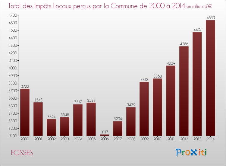 Evolution des Impôts Locaux pour la commune de FOSSES de 2000 à 2014 Evolution des Impôts Locaux pour FOSSES de 2000 à 2014