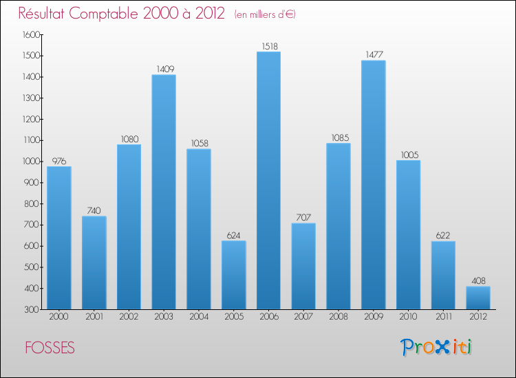 Evolution du résultat comptable pour la commune de FOSSES de 2000 à 2012 Evolution du résultat comptable pour FOSSES de 2000 à 2012