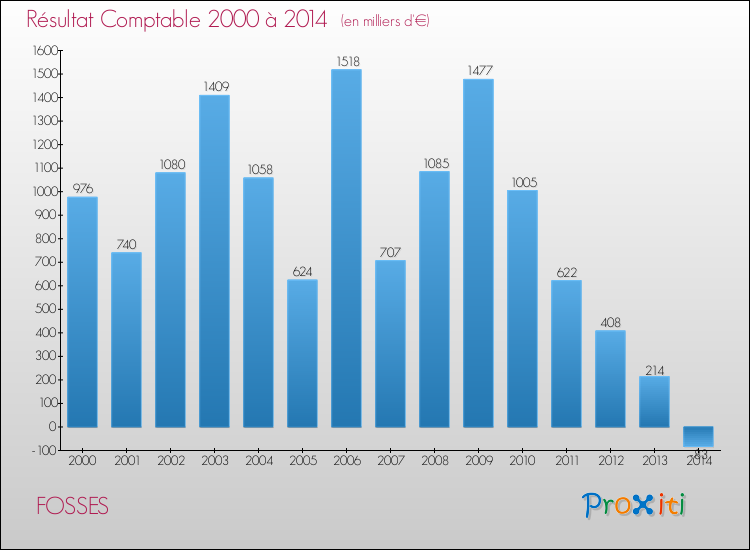 Evolution du résultat comptable pour la commune de FOSSES de 2000 à 2014 Evolution du résultat comptable pour FOSSES de 2000 à 2014