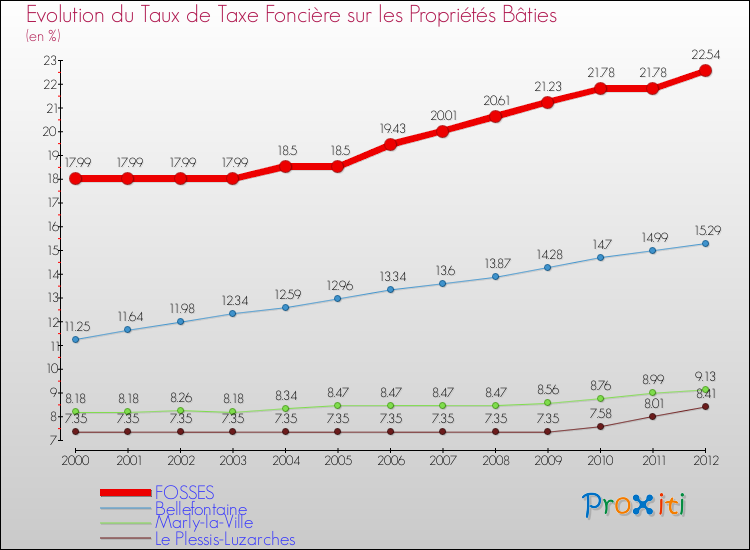 Evolution du taux de la taxe foncière sur le bati pour FOSSES et les communes proches de 2000 à 2012 Comparaison des taux de taxe foncière sur le bati pour FOSSES et les communes voisines de 2000 à 2012
