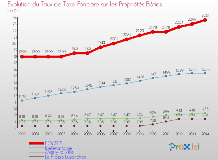 Evolution du taux de la taxe foncière sur le bati pour FOSSES et les communes proches de 2000 à 2014 Comparaison des taux de taxe foncière sur le bati pour FOSSES et les communes voisines de 2000 à 2014