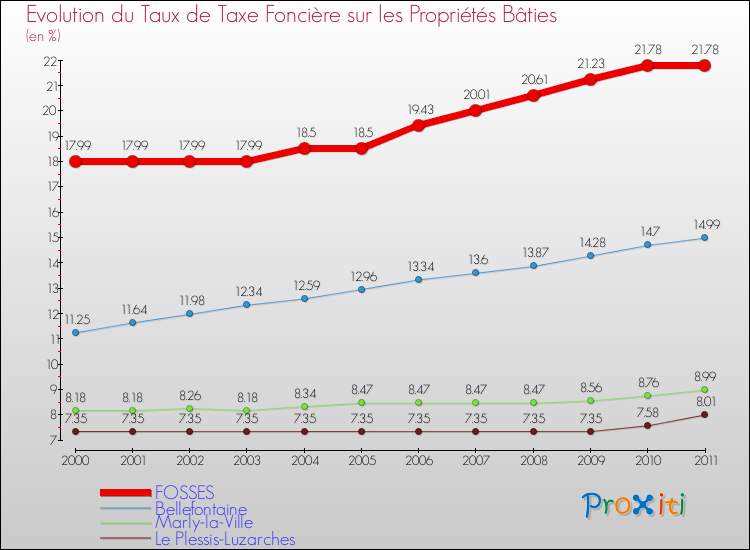 Evolution du taux de la taxe foncière sur le bati pour FOSSES et les communes proches Comparaison des taux de taxe foncière sur le bati pour FOSSES et les communes voisines