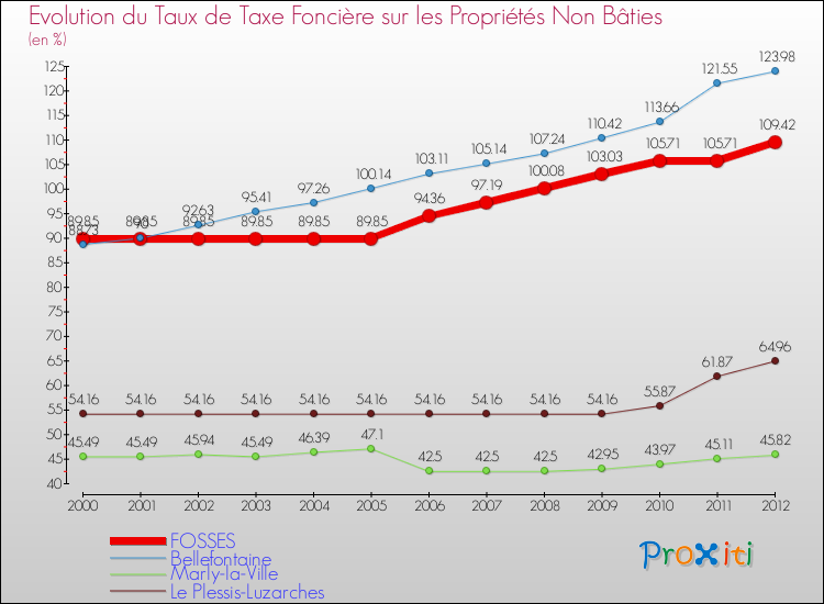 Evolution du taux de la taxe foncière sur les immeubles et terrains non batis pour FOSSES et les communes proches de 2000 à 2012 Comparaison des taux de la taxe foncière sur les immeubles et terrains non batis pour FOSSES et les communes voisines de 2000 à 2012