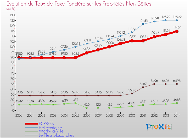 Evolution du taux de la taxe foncière sur les immeubles et terrains non batis pour FOSSES et les communes proches de 2000 à 2014 Comparaison des taux de la taxe foncière sur les immeubles et terrains non batis pour FOSSES et les communes voisines de 2000 à 2014