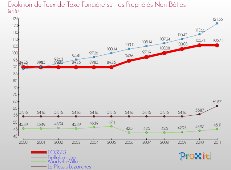 Evolution du taux de la taxe foncière sur les immeubles et terrains non batis pour FOSSES et les communes proches Comparaison des taux de la taxe foncière sur les immeubles et terrains non batis pour FOSSES et les communes voisines