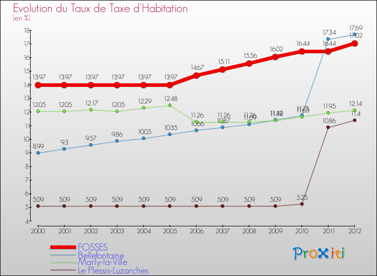 Evolution du taux de la taxe d'habitation pour FOSSES et les communes proches Comparaison des taux de la taxe d'habitation pour FOSSES et les communes voisines