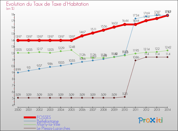 Evolution du taux de la taxe d'habitation pour FOSSES et les communes proches de 2000 à 2014 Comparaison des taux de la taxe d'habitation pour FOSSES et les communes voisines de 2000 à 2014