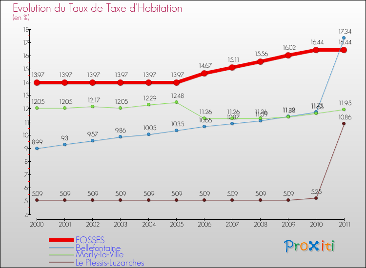 Evolution du taux de la taxe d'habitation pour FOSSES et les communes proches Comparaison des taux de la taxe d'habitation pour FOSSES et les communes voisines