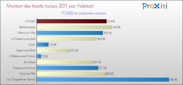 Montant des impôts locaux par Habitant pour FOSSES et les communes proches Comparaison des impôts locaux par habitant pour FOSSES et les communes voisines