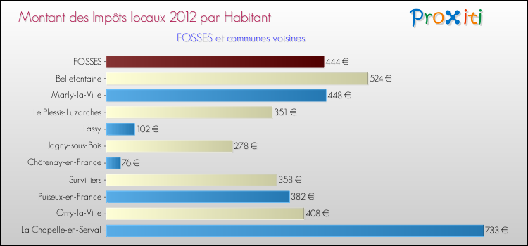 Montant des impôts locaux par Habitant pour FOSSES et les communes proches Comparaison des impôts locaux par habitant pour FOSSES et les communes voisines