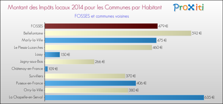 Montant des impôts locaux par Habitant pour FOSSES et les communes proches en 2014 Comparaison des impôts locaux par habitant pour FOSSES et les communes voisines en 2014