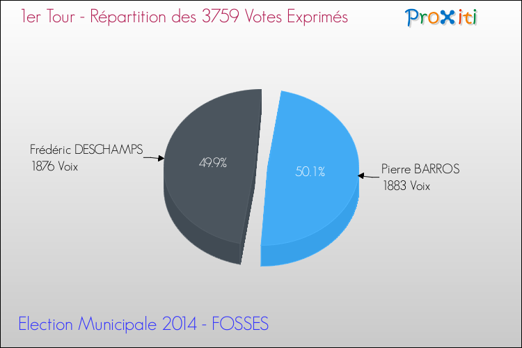 Répartition des votes exprimés au 1er Tour des Elections Municipales 2014 de la commune de FOSSES Elections Municipales 2014 - Répartition des votes exprimés au 1er Tour pour la commune de FOSSES