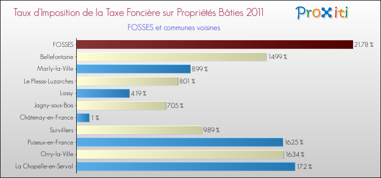 Taux d'imposition de la taxe foncière sur le bati 2011 pour FOSSES et les communes proches Comparaison des taux d'imposition de la taxe foncière sur le bati 2011 pour FOSSES et les communes voisines