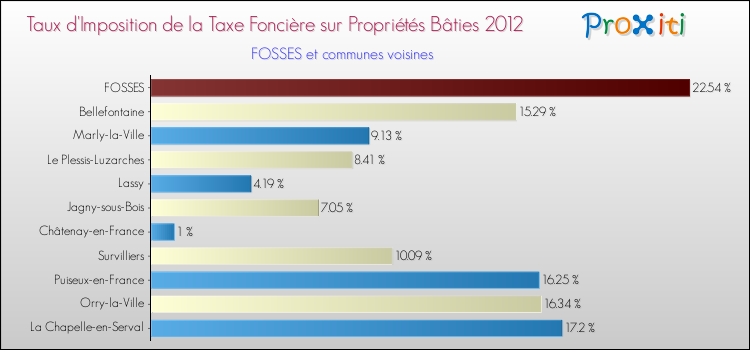 Taux d'imposition de la taxe foncière sur le bati 2012 pour FOSSES et les communes proches Comparaison des taux d'imposition de la taxe foncière sur le bati 2012 pour FOSSES et les communes voisines