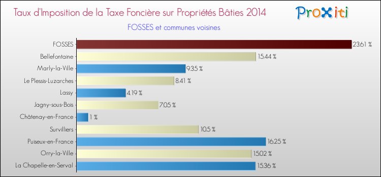 Taux d'imposition de la taxe foncière sur le bati 2014 pour FOSSES et les communes proches Comparaison des taux d'imposition de la taxe foncière sur le bati 2014 pour FOSSES et les communes voisines