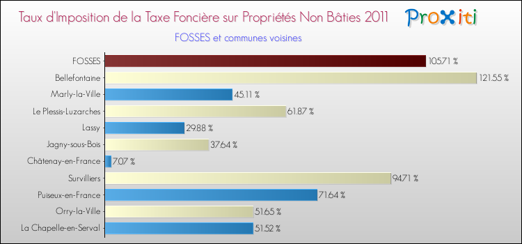 Taux d'imposition de la taxe foncière sur les immeubles et terrains non batis 2011 pour FOSSES et les communes proches Comparaison des taux d'imposition de la taxe foncière sur les immeubles et terrains non batis 2011 pour FOSSES et les communes voisines